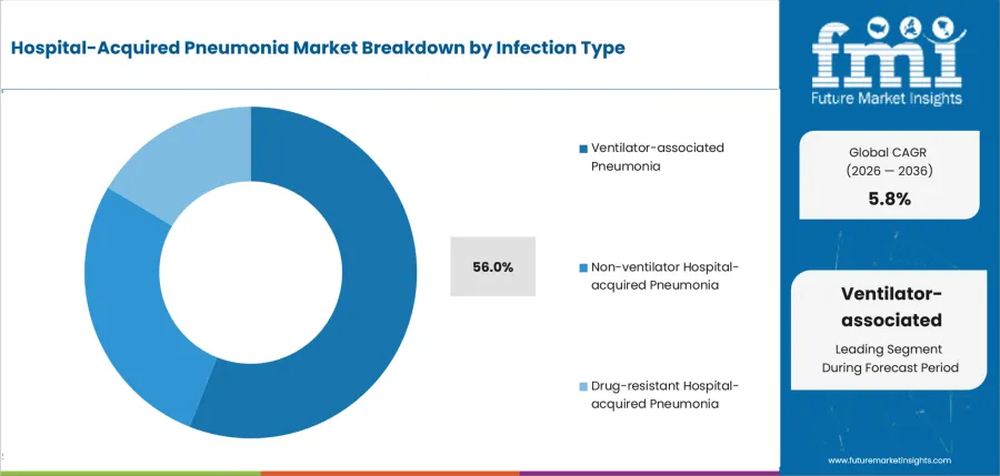 Hospital Acquired Pneumonia Market Analysis By Infection Type