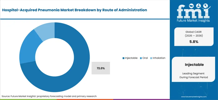 Hospital Acquired Pneumonia Market Analysis By Route Of Administration
