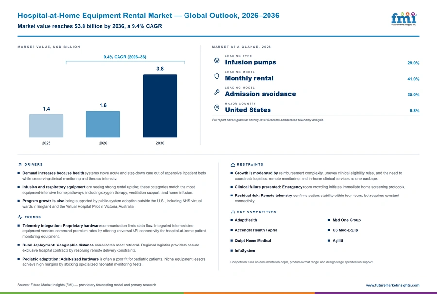 Hospital At Home Equipment Rental Market Hospital At Home Equipment Rental Market
