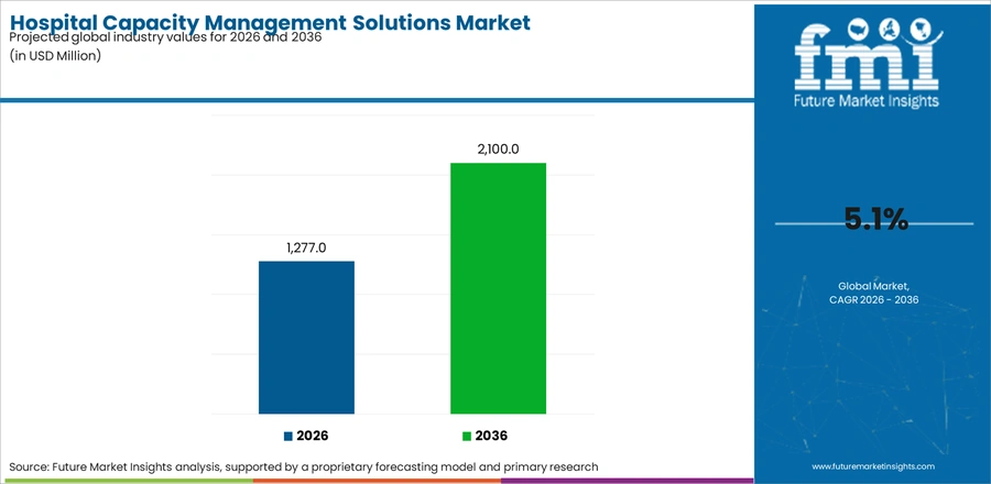 Hospital Capacity Management Solutions Market Industry Value Analysis