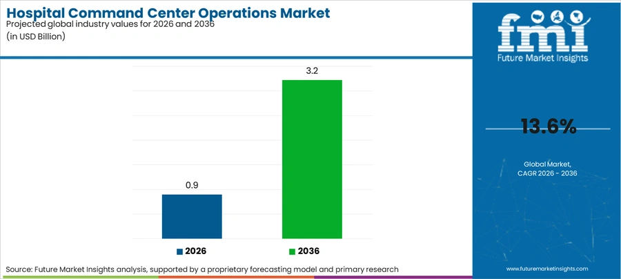 Hospital Command Center Operations Market Industry Value Analysis