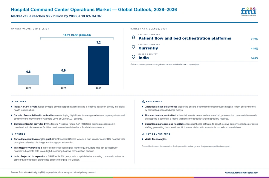 Hospital Command Center Operations Market