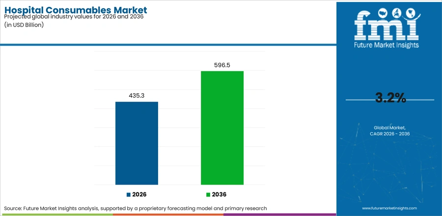 Hospital Consumables Market Industry Value Analysis