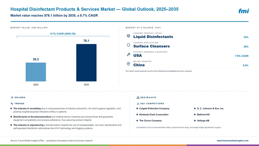 Hospital Disinfectant Products & Services Market
