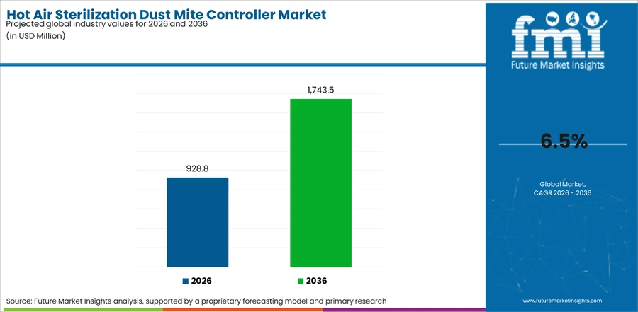 Hot Air Sterilization Dust Mite Controller Market Industry Value Analysis