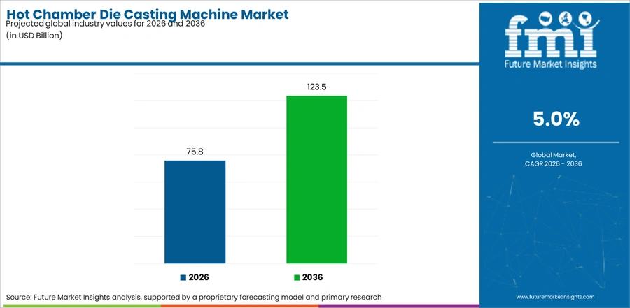 Hot Chamber Die Casting Machine Market Industry Value Analysis