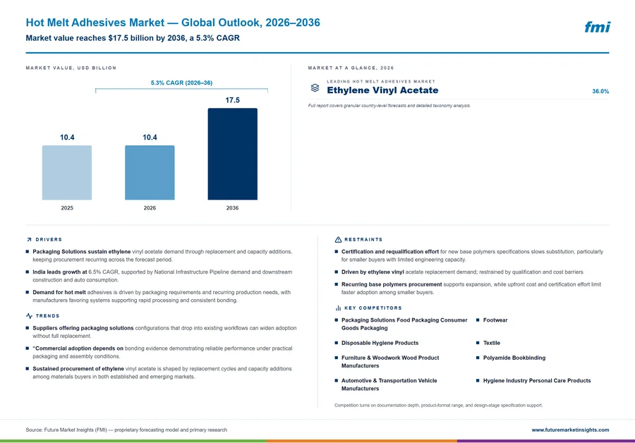 Hot Melt Adhesives Market