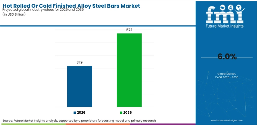 Hot Rolled Or Cold Finished Alloy Steel Bars Market Industry Value Analysis
