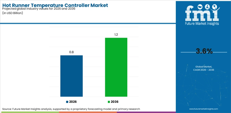 Hot Runner Temperature Controller Market Industry Value Analysis