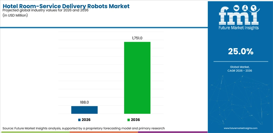 Hotel Room Service Delivery Robots Market Industry Value Analysis