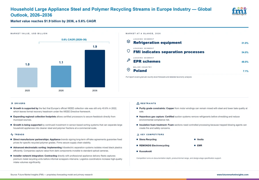 Household Large Appliance Steel And Polymer Recycling Streams In Europe Industry Household Large Appliance Steel And Polymer Recycling Streams In Europe Industry