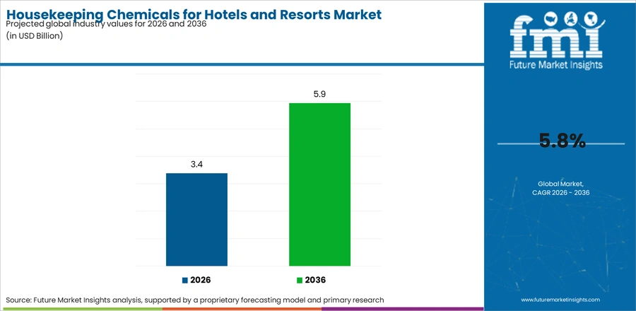 Housekeeping Chemicals For Hotels And Resorts Market Industry Value Analysis