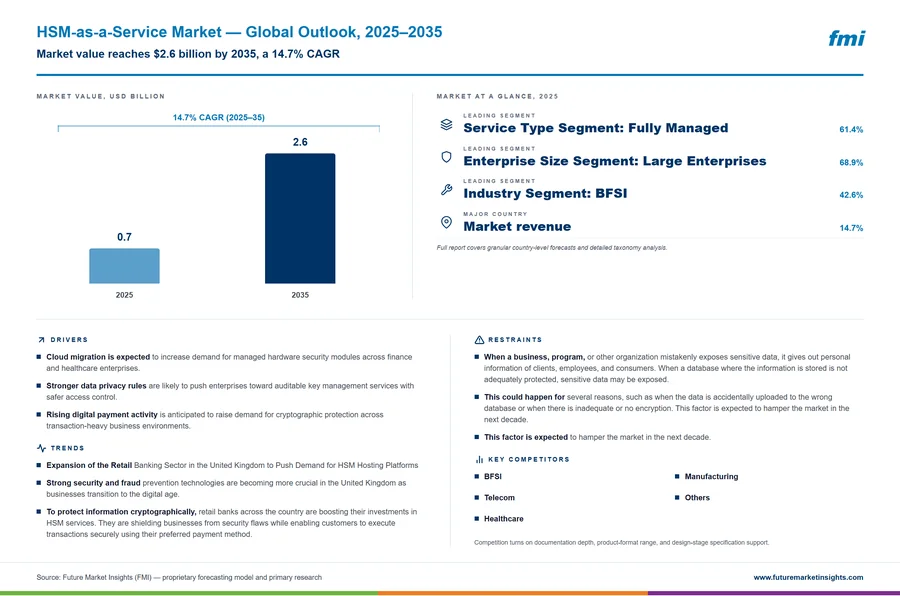 HSM-as-a-Service Market