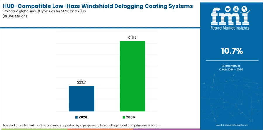 Hud Compatible Low Haze Windshield Defogging Coating Systems Market Industry Value Analysis