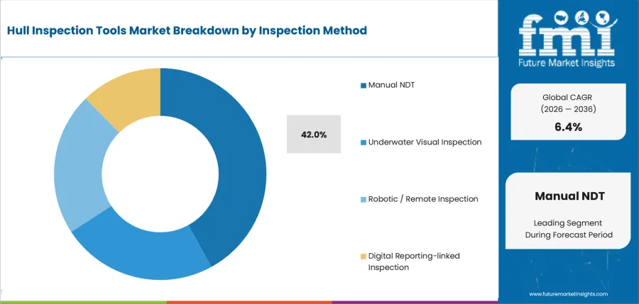 Hull Inspection Tools Market Analysis By Inspection Method