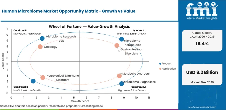 Human Microbiome Market Opportunity Matrix Growth Vs Value