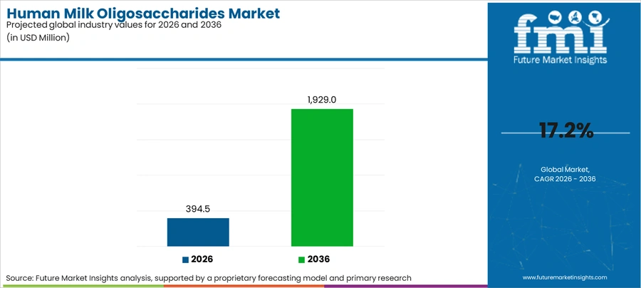 Human Milk Oligosaccharides Market Industry Value Analysis