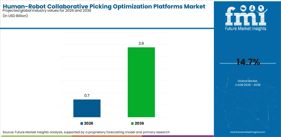 Human Robot Collaborative Picking Optimization Platforms Market Industry Value Analysis
