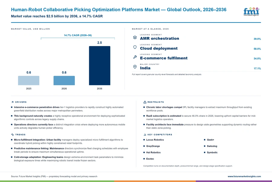 Human Robot Collaborative Picking Optimization Platforms Market Human Robot Collaborative Picking Optimization Platforms Market
