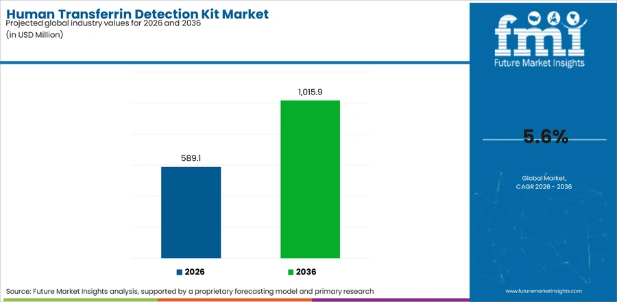 Human Transferrin Detection Kit Market Industry Value Analysis