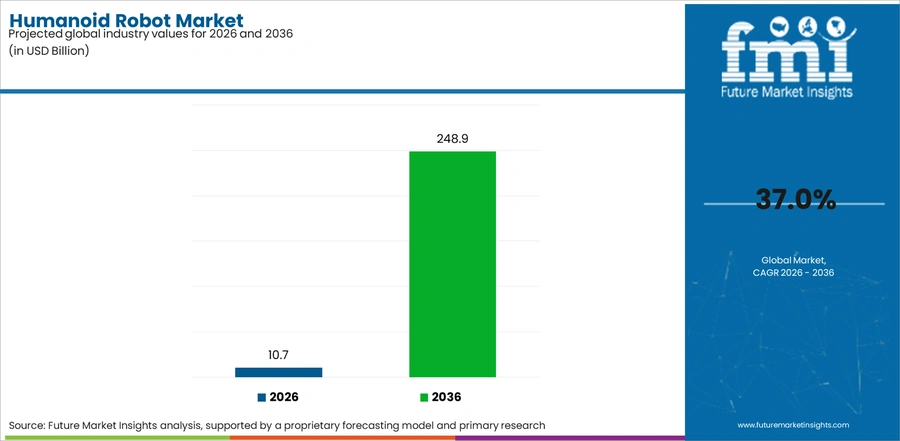 Humanoid Robot Market Industry Value Analysis