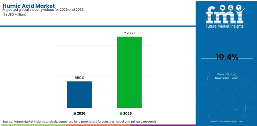 Humic Acid Market Industry Value Analysis