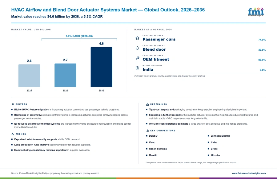 Hvac Airflow And Blend Door Actuator Systems Market