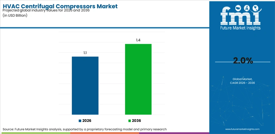 Hvac Centrifugal Compressors Market Industry Value Analysis