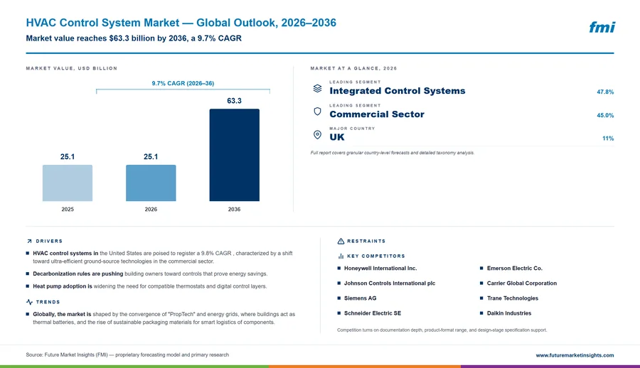HVAC Control System Market