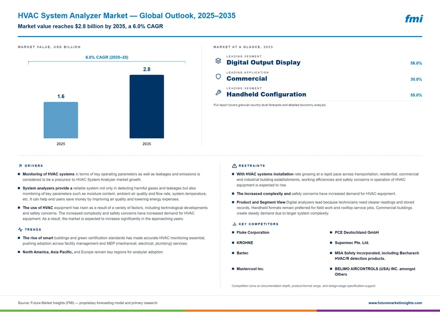 HVAC System Analyzer Market