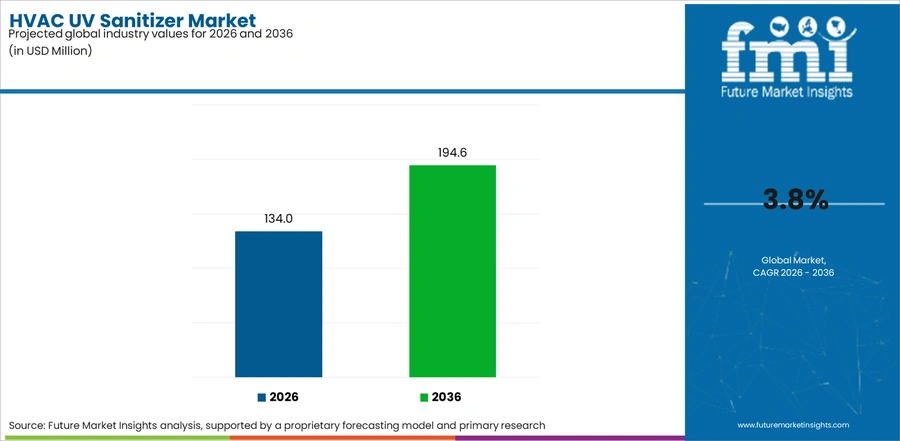 Hvac Uv Sanitizer Market Industry Value Analysis