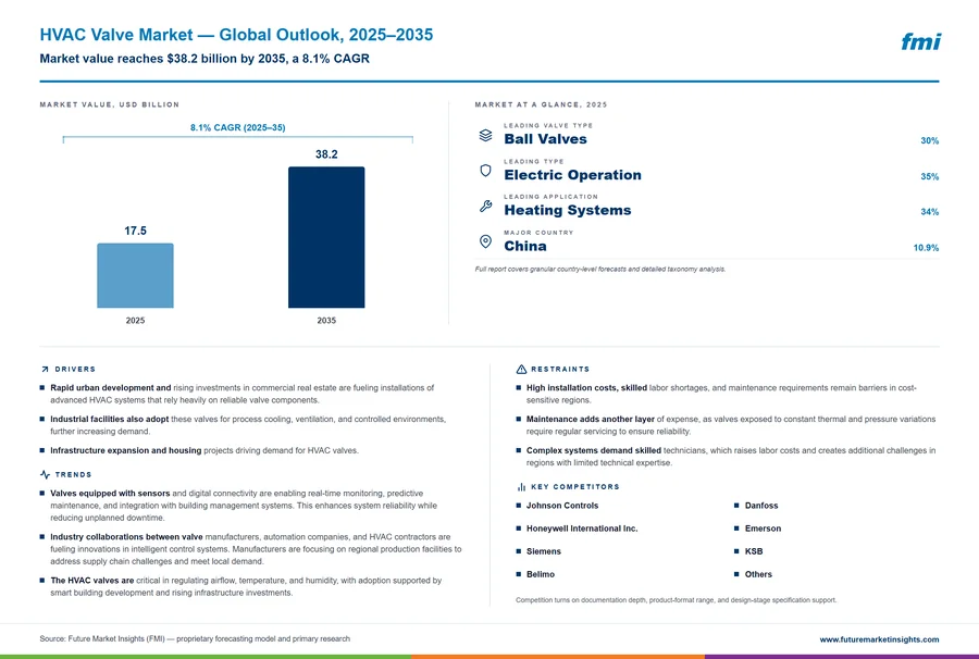 HVAC Valve Market