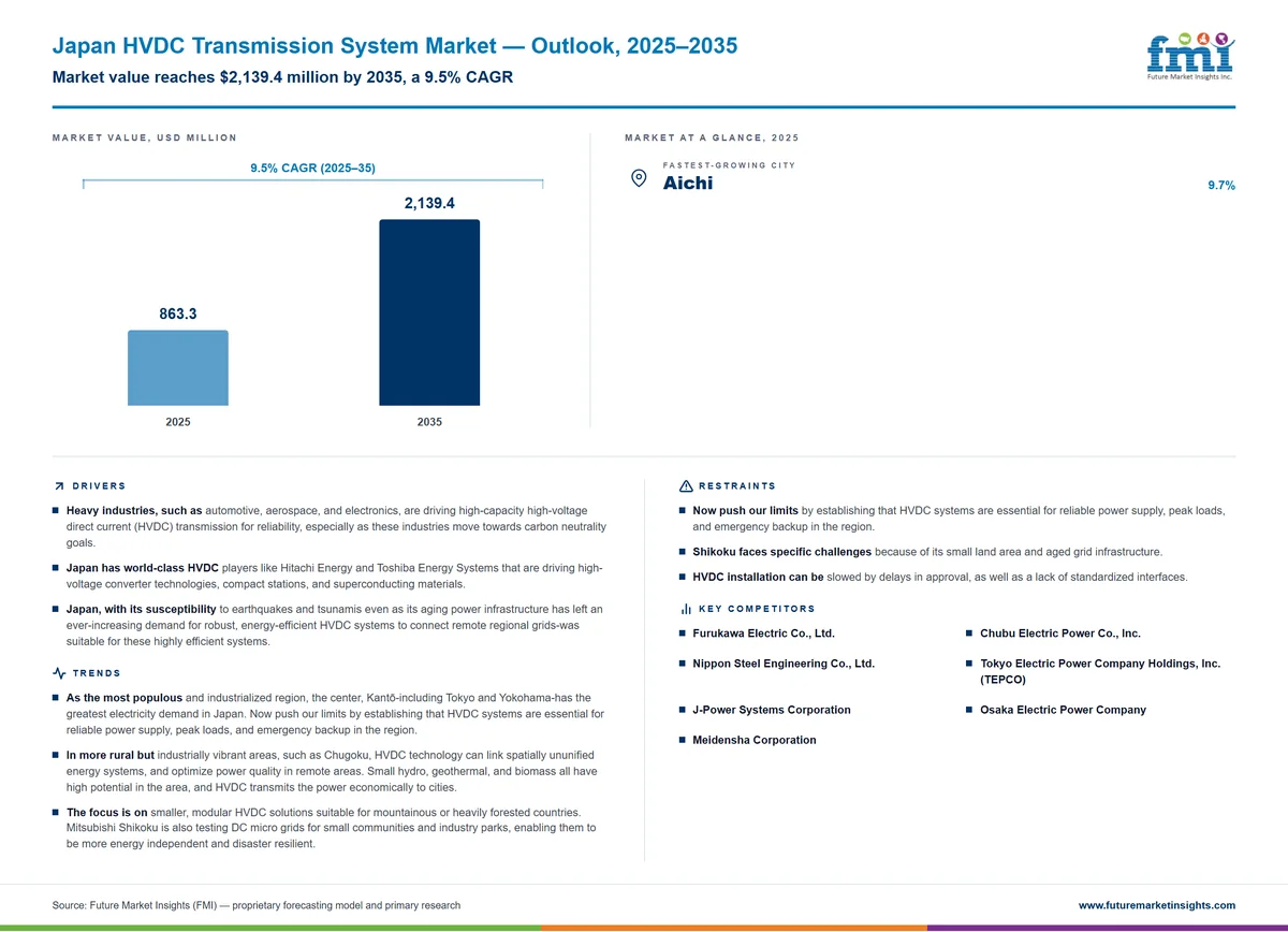 Japan HVDC Transmission System Market Japan HVDC Transmission System Market