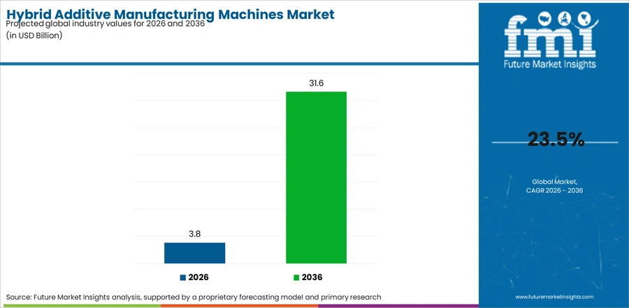 Hybrid Additive Manufacturing Machines Market Industry Value Analysis