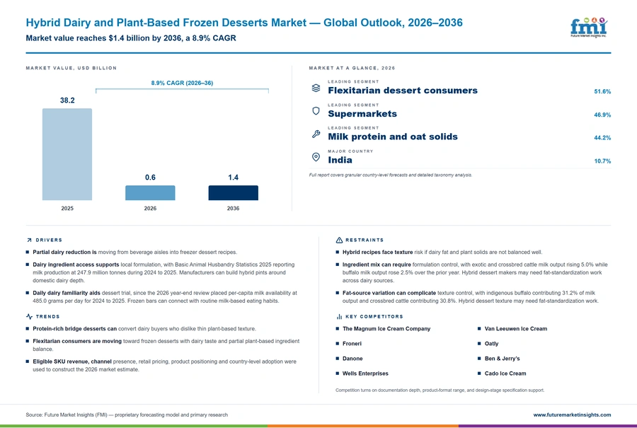 Hybrid Dairy And Plant Based Frozen Desserts Market Hybrid Dairy And Plant Based Frozen Desserts Market