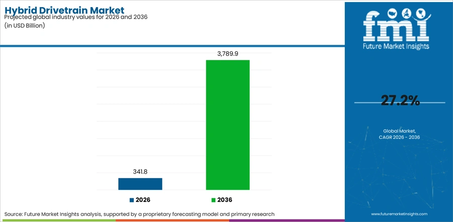 Hybrid Drivetrain Market Industry Value Analysis