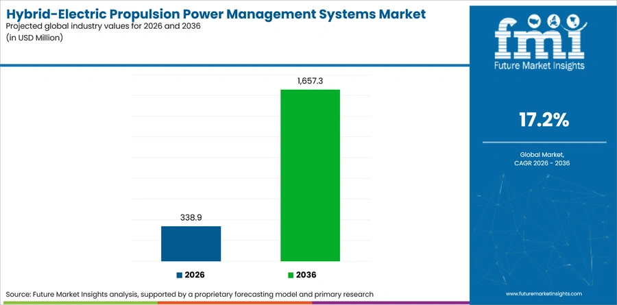 Hybrid Electric Propulsion Power Management Systems Market Industry Value Analysis