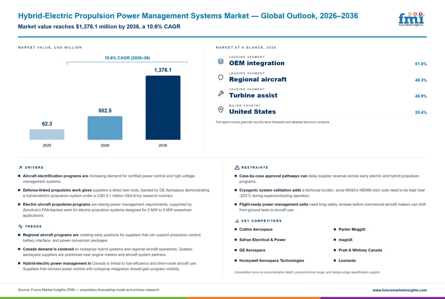 Hybrid Electric Propulsion Power Management Systems Market Hybrid Electric Propulsion Power Management Systems Market