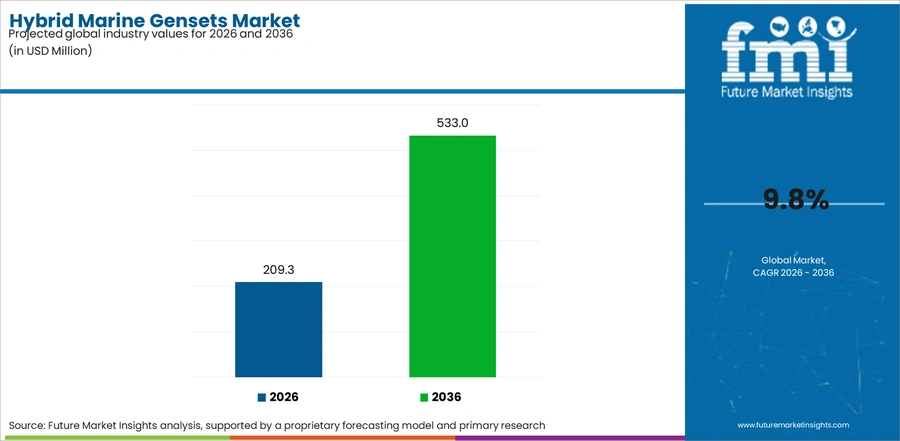 Hybrid Marine Gensets Market Industry Value Analysis