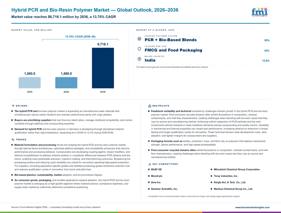 Hybrid Pcr And Bio Resin Polymer Market Hybrid Pcr And Bio Resin Polymer Market