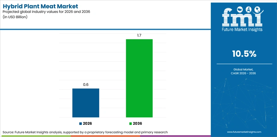 Hybrid Plant Meat Market Industry Value Analysis