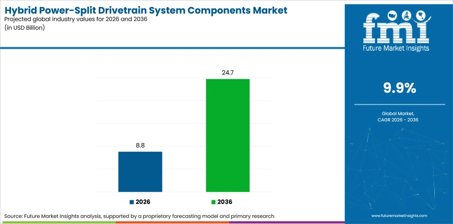 Hybrid Power Split Drivetrain System Components Market Industry Value Analysis