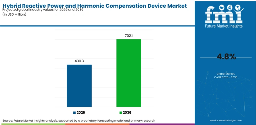 Hybrid Reactive Power And Harmonic Compensation Device Market Industry Value Analysis