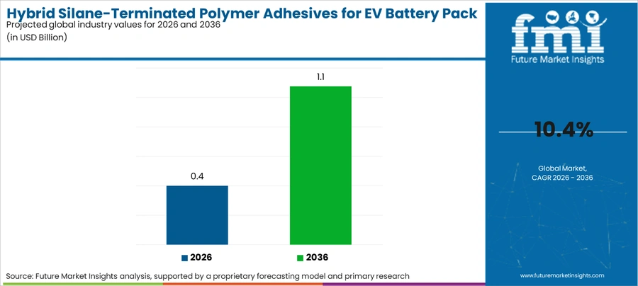 Hybrid Silane Terminated Polymer Adhesives For Ev Battery Pack Assembly Market Industry Value Analysis