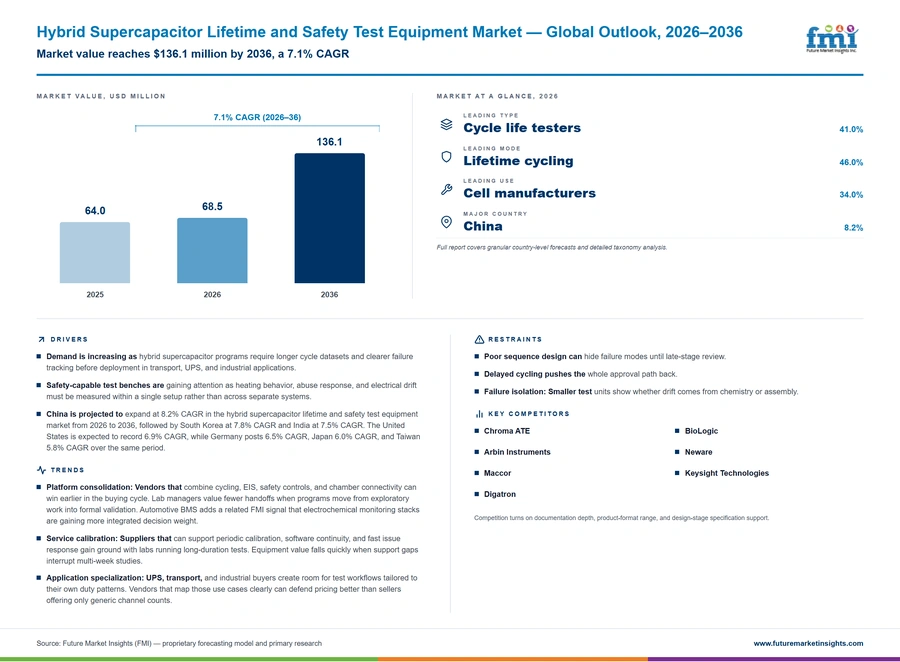 Hybrid Supercapacitor Lifetime And Safety Test Equipment Market Hybrid Supercapacitor Lifetime And Safety Test Equipment Market