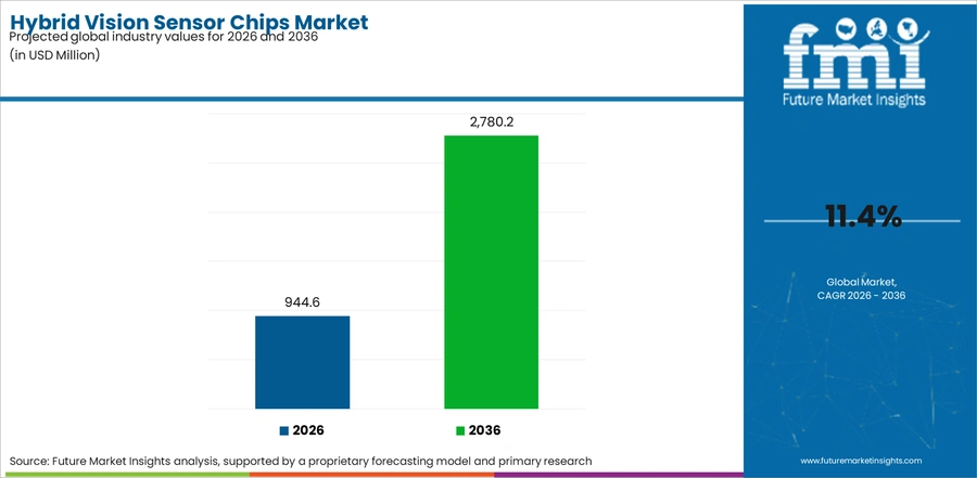 Hybrid Vision Sensor Chips Market Industry Value Analysis