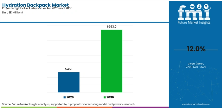 Hydration Backpack Market Industry Value Analysis