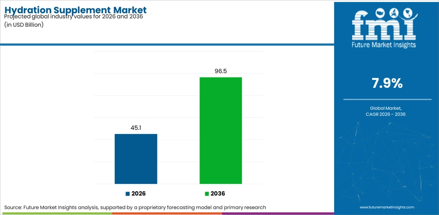 Hydration Supplement Market Industry Value Analysis
