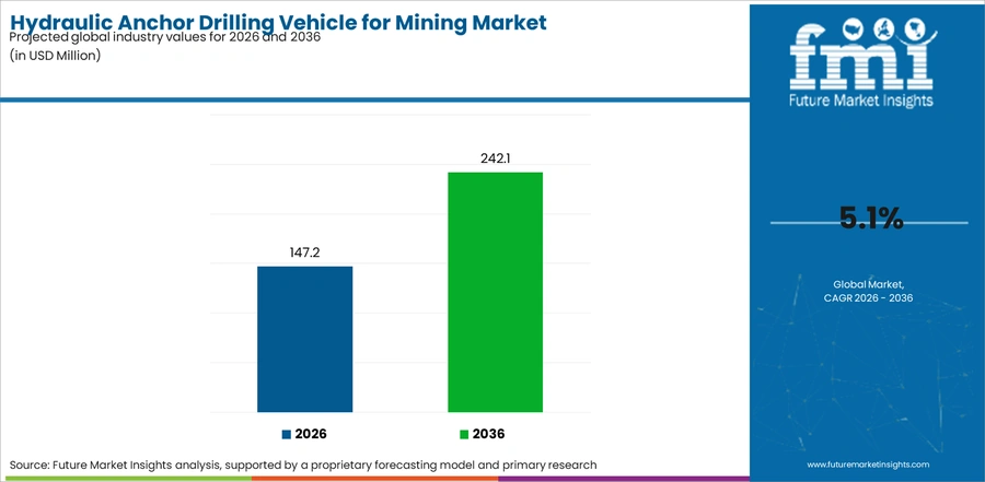 Hydraulic Anchor Drilling Vehicle For Mining Market Industry Value Analysis