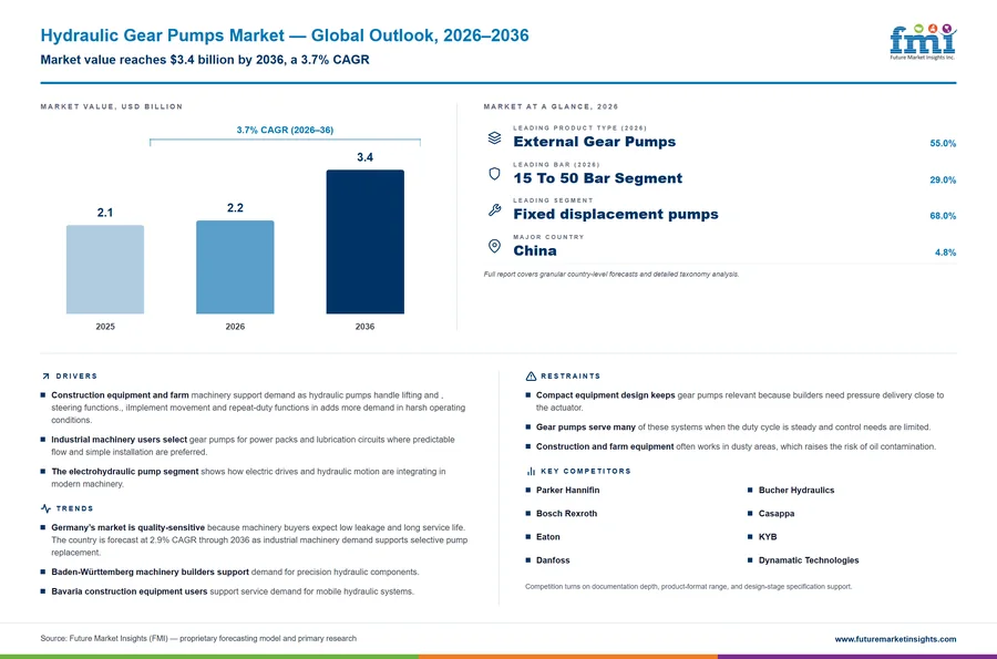 Hydraulic Gear Pumps Market